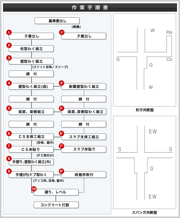 作業手順書